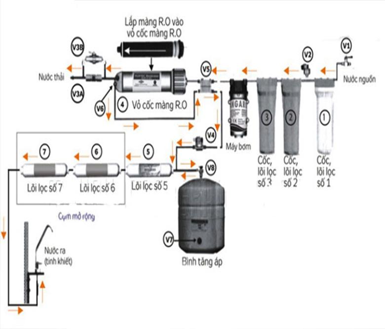 Sơ đồ máy lọc nước Kangaroo được biểu hiện qua sơ đồ hình ảnh như sau: